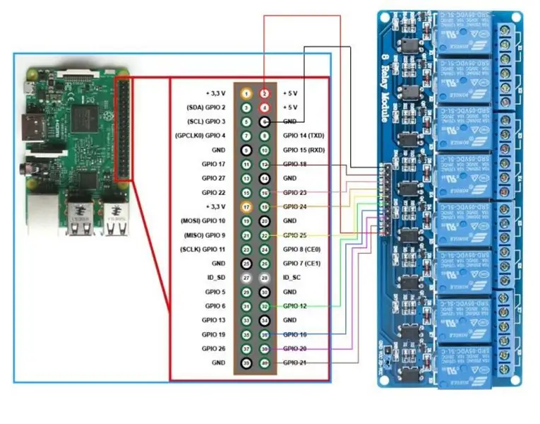 Peras Raspberry Pi Dengan 8-channel Relay