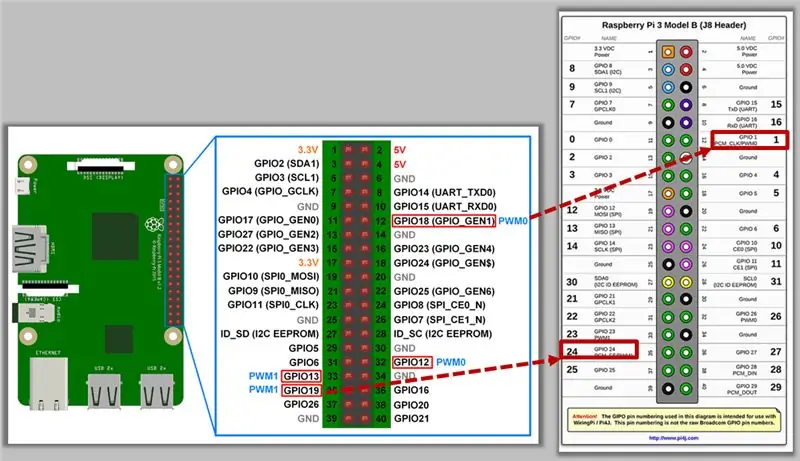 Broches PMW Raspberry Pi 3 modèle B