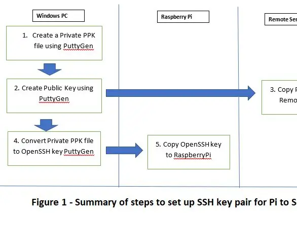 Connexion SSH / SCP sécurisée de Raspberry Pi au serveur Cloud pour les sauvegardes et les mises à jour : 3 étapes