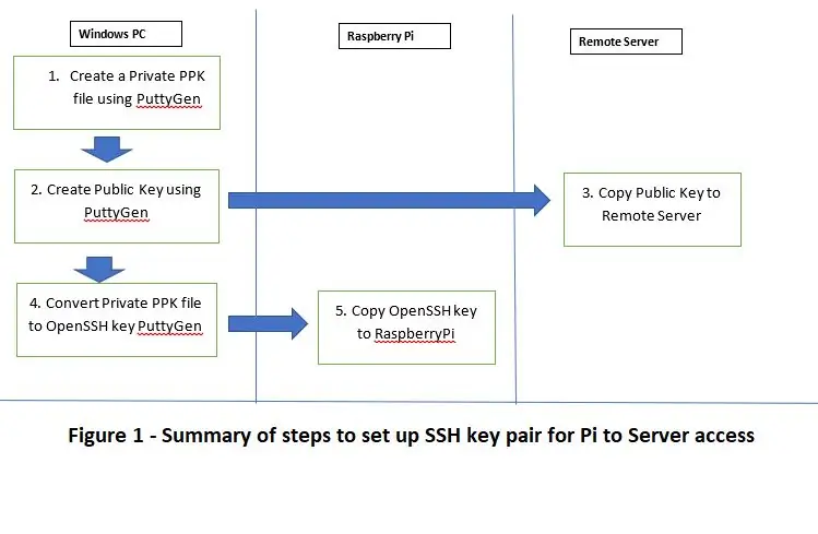 Ruaj ntseg SSH / SCP Kev Sib Txuas Los ntawm Raspberry Pi rau Cloud Server rau Backups thiab hloov tshiab