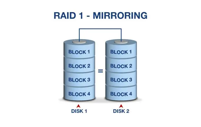 Kako narediti shrambo Raid-1