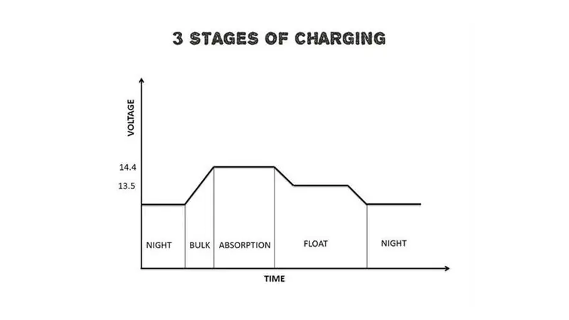 Algorithme de charge