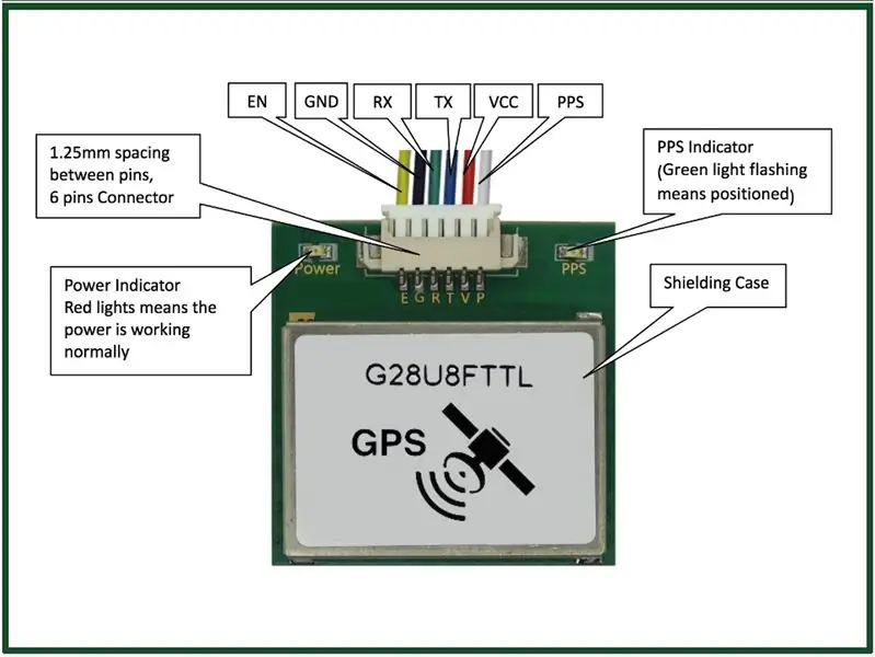 Marrësi i kohës dhe vendndodhjes GPS