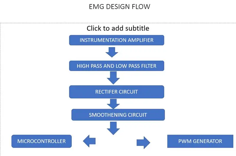 Emg. के निर्माण में शामिल कदम