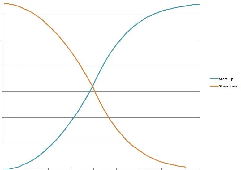 Arduino Code 4 – Quad Ramping