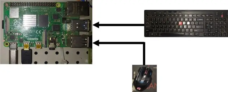 Připojte klávesnici a myš k Raspberry Pi