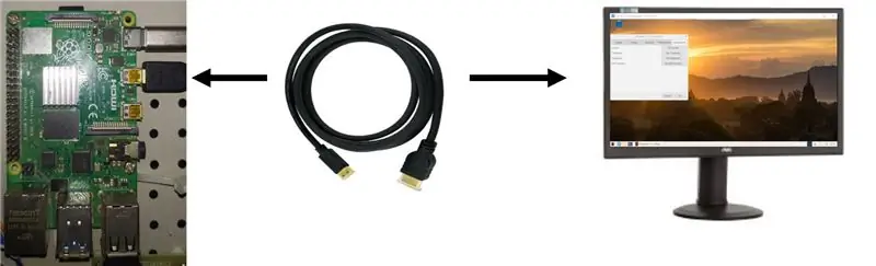 เชื่อมต่อจอภาพด้วยสาย HDMI โปรดจำไว้ว่า Raspberry Pi มีพอร์ต HDMI-out ดังนั้นต้องเสียบเฉพาะกับอุปกรณ์ที่มี HDMI เช่น จอภาพ อย่าเสียบ HDMI ออกจาก Raspberry Pi ลงในแล็ปท็อปของคุณ