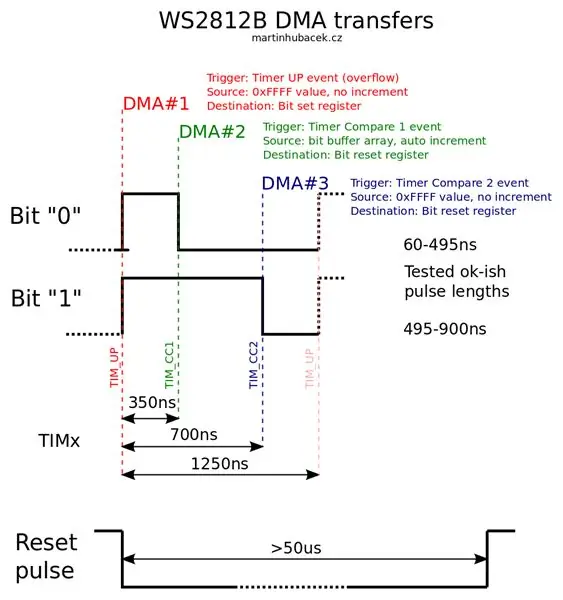 WS2811/WS2812/b Bakgrundsinformation