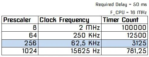 Problem Açıklama 1: İlk LED'i (yeşil) Her 50 Ms'de Bir Yanıp Sönelim