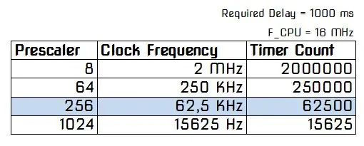 Deklarata e problemit 2: Le të ndezim LED -in e dytë (blu) çdo 1s