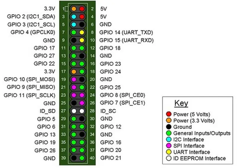 Configuració del Raspberry Pi