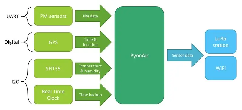 PyonAir - ашық көзді ауаның ластану мониторы