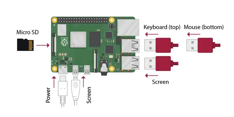 Sluit je Raspberry Pi aan