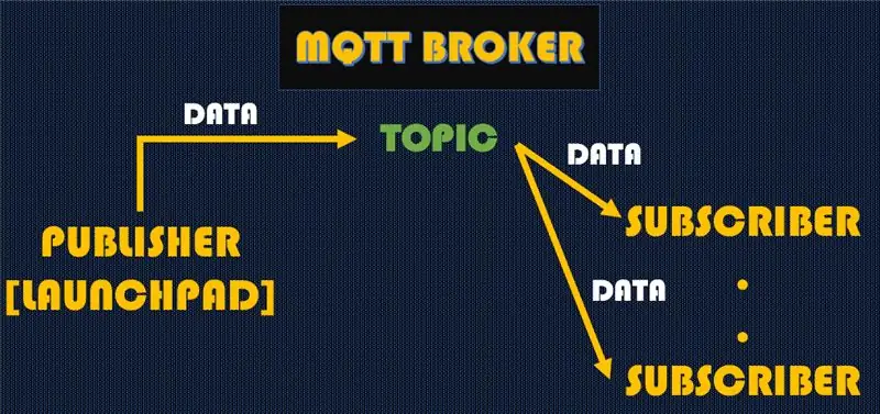 יסודות MQTT