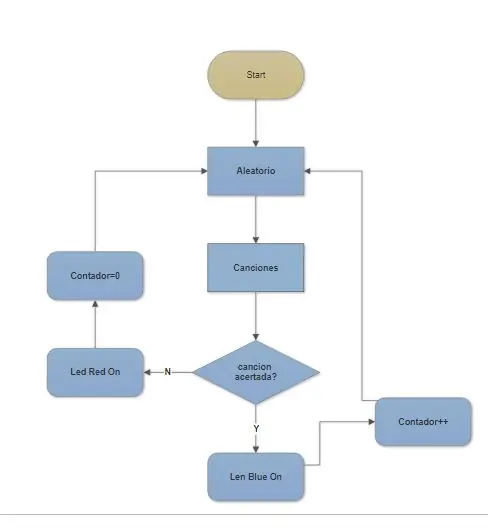 Diagrama de programación y bloques