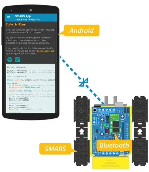 Listo para programar y controlar