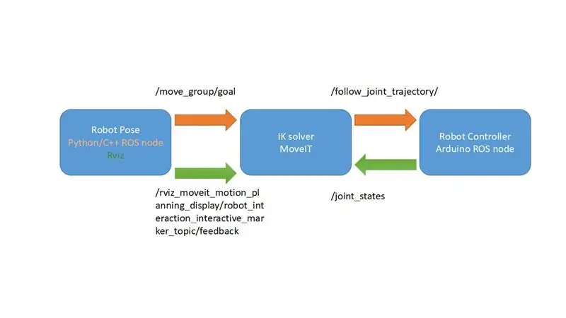 Interface MoveIt RobotCommander