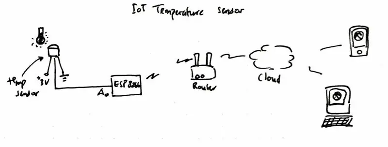 Concepte i components necessaris