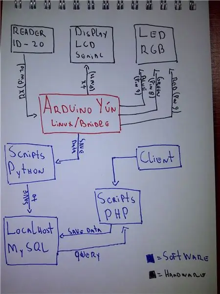 برمجة Arduino Yun