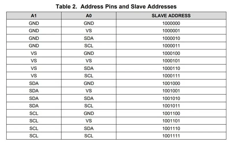 Skonfiguruj trzy różne adresy I2C