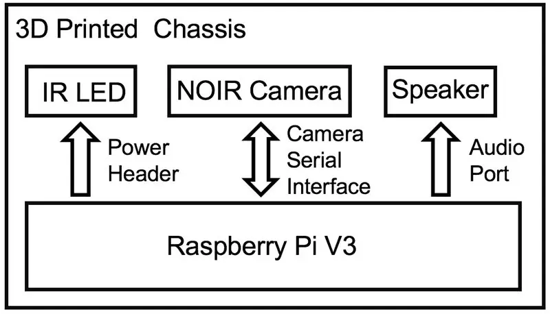 Priprema hardvera: IR LED