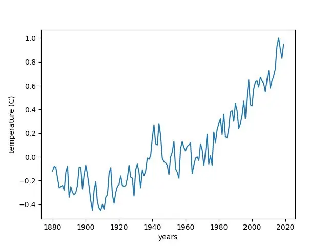 Grafiranje temperaturnih sprememb zaradi podnebnih sprememb v Pythonu