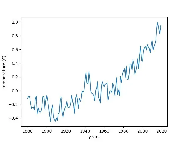 Representando graficamente a mudança de temperatura a partir da mudança climática em Python: 6 etapas