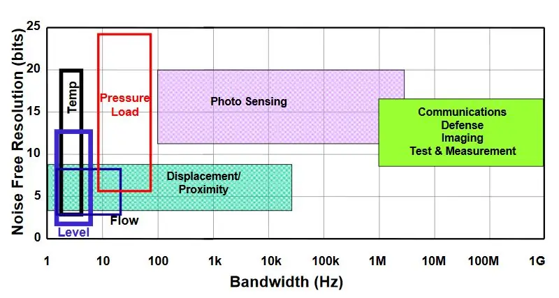 Piliin ang Iyong Peripheral Chips (kung Anuman)