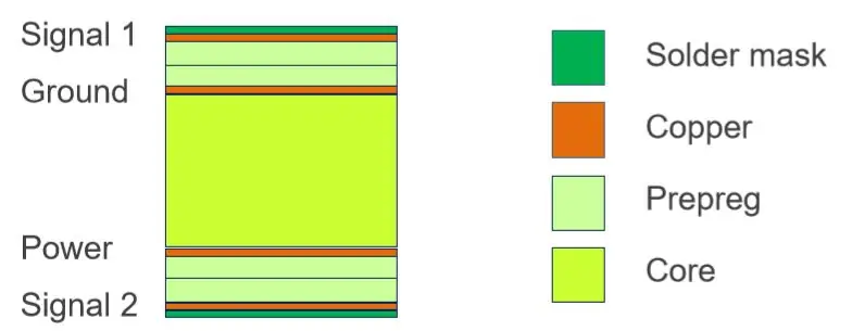 Apilamiento de PCB