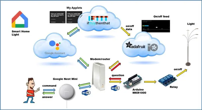 El proceso de comando a través de Internet