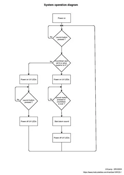 Diagramma di funzionamento del sistema