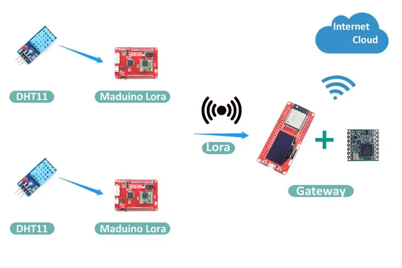 MicroPython ESP32 əsasında Lora Gateway