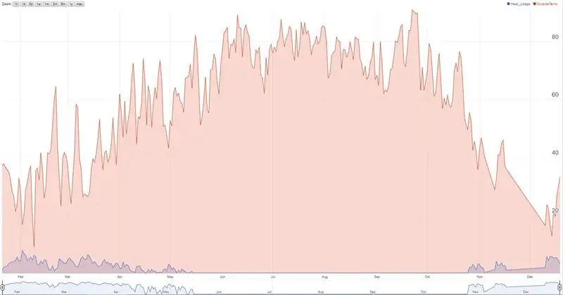 Nest -termostaatin historian dataloggeri