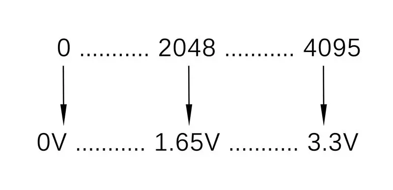 Digital-Analog-Wandler (DAC)