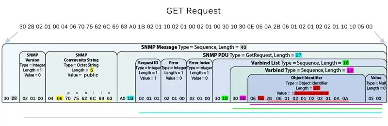 S'està creant una sol·licitud GET SNMP