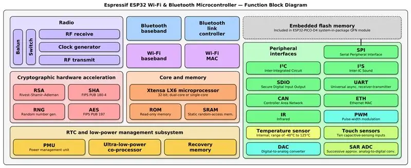 Esp32 БЛОКТЫҚ ДИАГРАММАСЫНЫҢ ӨКІЛДІГІ