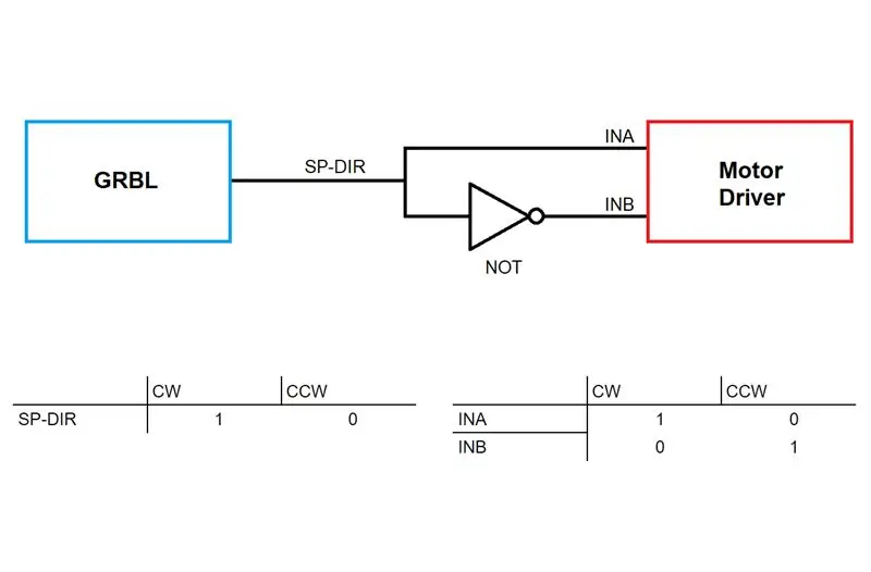 Problemes de connexions