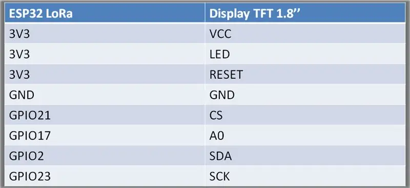 Tabuľka pripojenia ESP32 LoRa a displej TFT1.8 ''