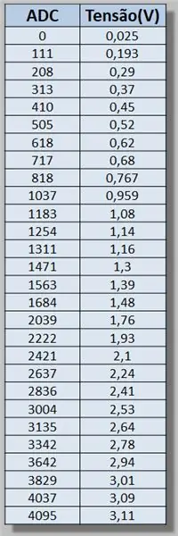 Calibración del ESP ADC