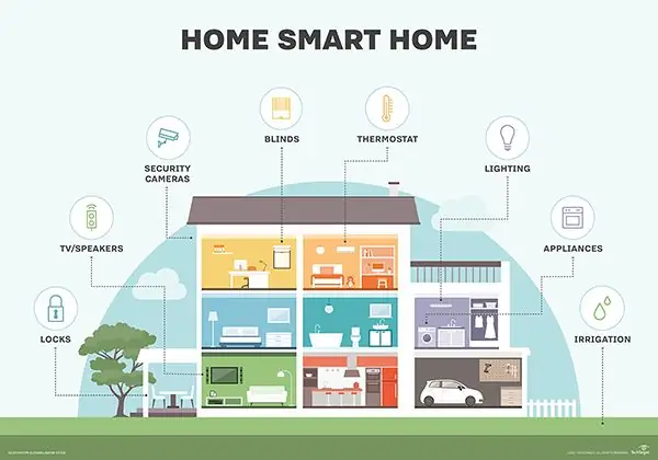 Starta ett smart hem - Projeto Final