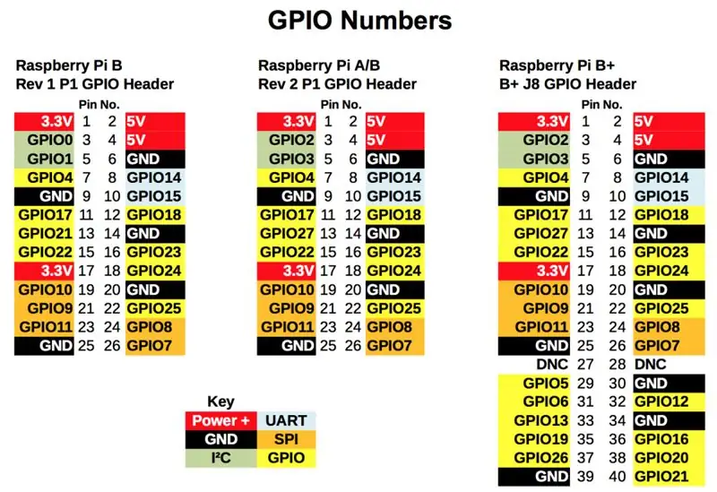 O Raspberry PI e o Programa