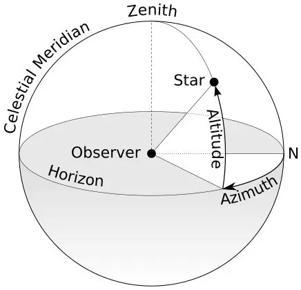 Coordenadas planetarias