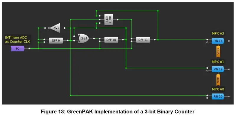 Configuração do dispositivo - Contador binário de 3 bits