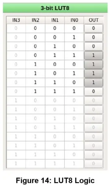 Configuración del dispositivo: contador binario de 3 bits