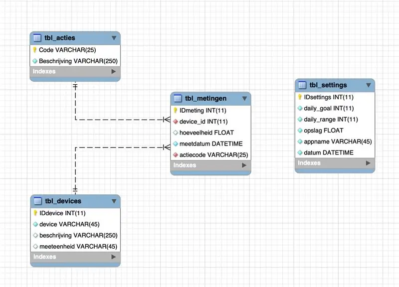 Creació i configuració de la base de dades