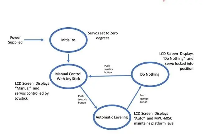 Zustands-/Logikdiagramm