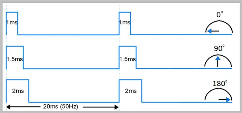 בקרת מנועי סרוו PWM