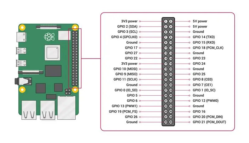 Coding: Paggamit ng RPi. GPIO at LED Diodes