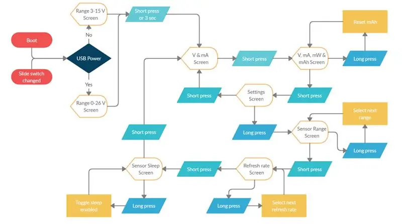 Aprenda a navegar por el menú