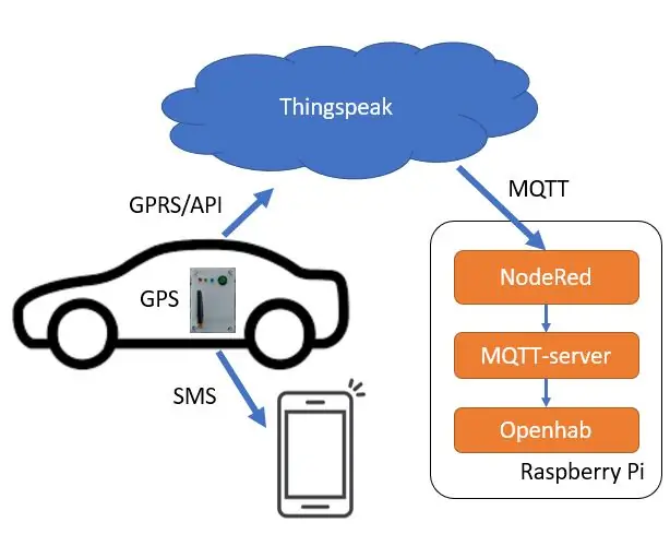 GPS avtomobilski sledilnik z obvestilom SMS in nalaganjem podatkov, na osnovi Arduina, avtomatizacija doma: 5 korakov (s slikami)